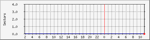 disk.sdd.read_bytes Traffic Graph